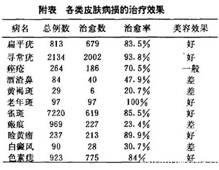 面部皮肤病冷冻美容的治疗方法及结果